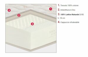Materasso in lattice Premium di Permaflex come è fatto