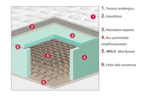 Materasso a molle Gold di Permaflex